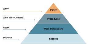 infographic of The-QMS-Pyramid-Four-Document-Levels-of-Pharmaceutical-Quality-System