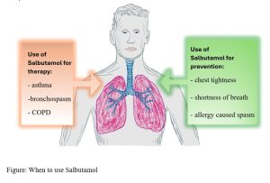 drawing figure of Salbutamol usage - property of MVS Pharma GmbH