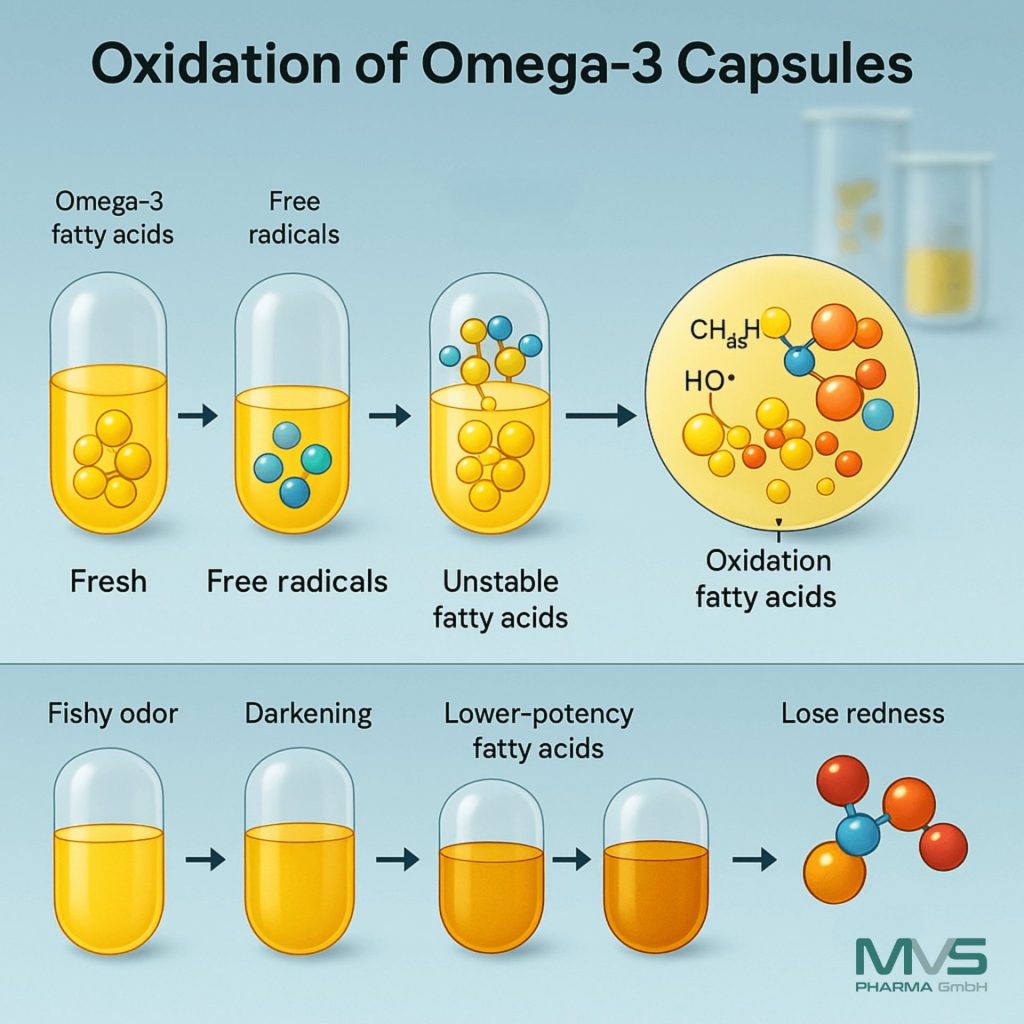 oxidation process of omega-3 capsules infographic