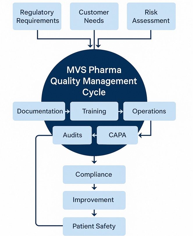 MVS Pharma GmbH quality management cycle infographic picture