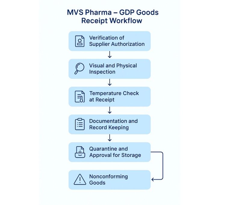 MVS PHARMA GDP doods receipt workflow infographic - mvs pharma GDP compliant Goods Receipt Process