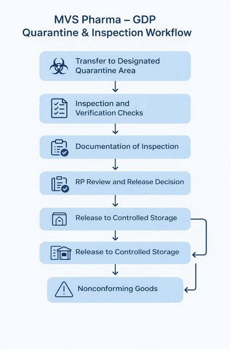 EU GDP quarantine and inspection MVS Pharma infographic